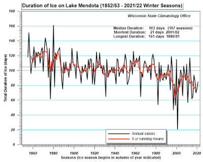 Duration of ice on Lake Mendota.