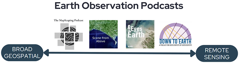 Graphic showing that the MapScaping and Scene from Above podcasts are geared toward broad geospatial topics, while Eyes on Earth and Down to Earth focus more on remote sensing